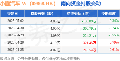股票配资线上 小鹏汽车-W（09868.HK）：5月2日南向资金减持138.89万股